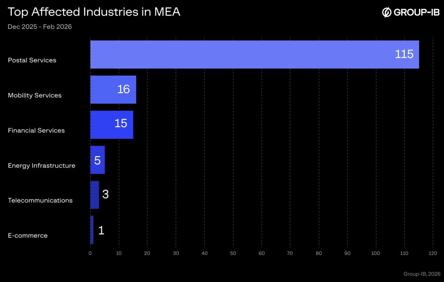 Οι πιο επηρεασμένες βιομηχανίες στη ΜΕΑ (Πηγή - Group-IB)